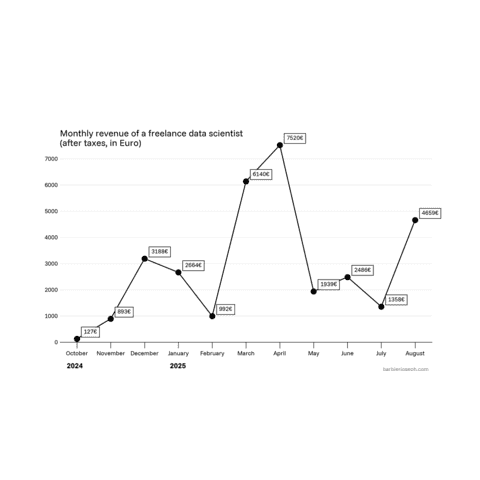 Add a label on each data point of the line