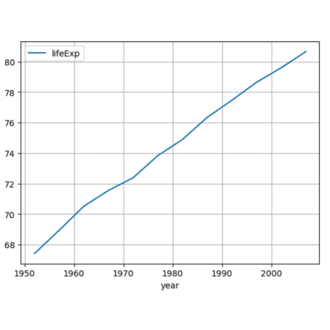 Introduction to line chart with pandas