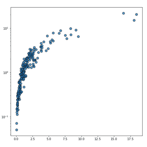 How to use a log scale for the X or the Y axis.