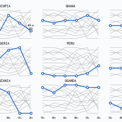 A multipanel connected scatterplot, with several groups displayed and one highlighted per panel.