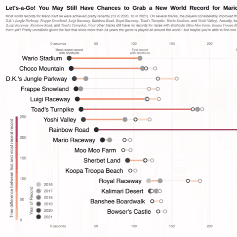 A highly customized lollipop chart made with Python and Matplotlib. A work by Cédric Scherer to visualize some Mario Kart World records.