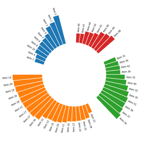 Reorder items inside each group.