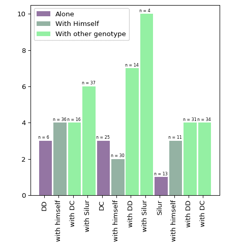 Highly customized barplot with colors, legend, labels and more.