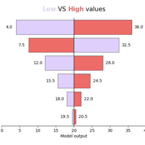 Tornado chart with annotations