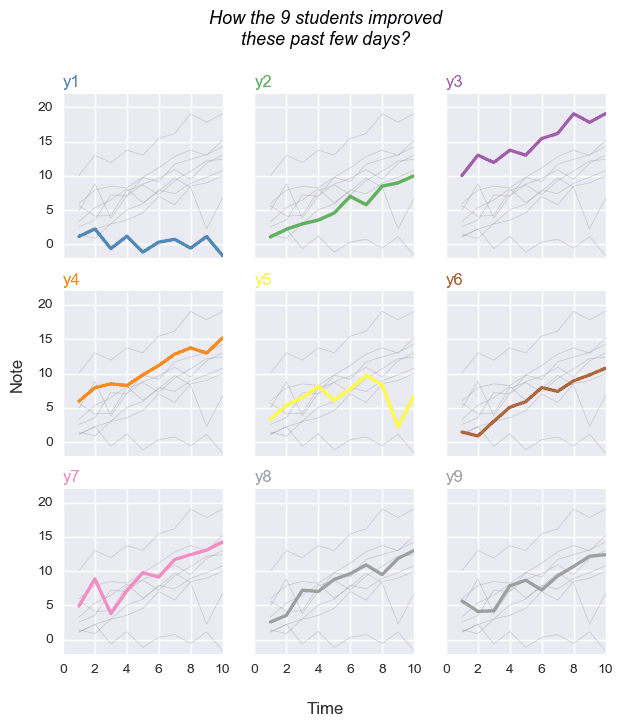Line chart and small multiple