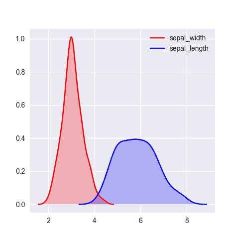 Density chart with several displayed groups
