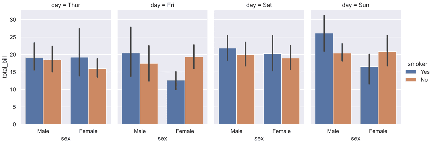 Grouped barplot with small multiples to show 3 levels of grouping.