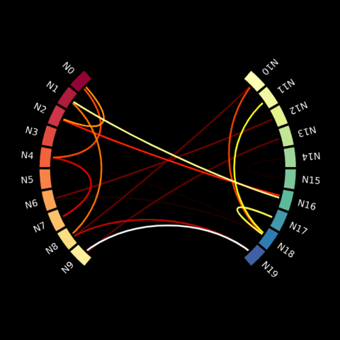 How to split nodes in groups.