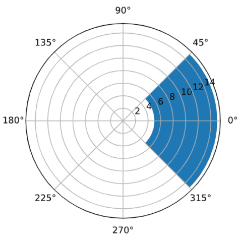Explanation of the polar coordinates with Matplotlib.