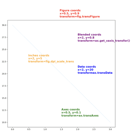 How to change the coordinate system of the annotation