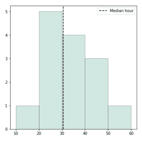 Reduce chart opacity and add annotation (median represented in vertical line)