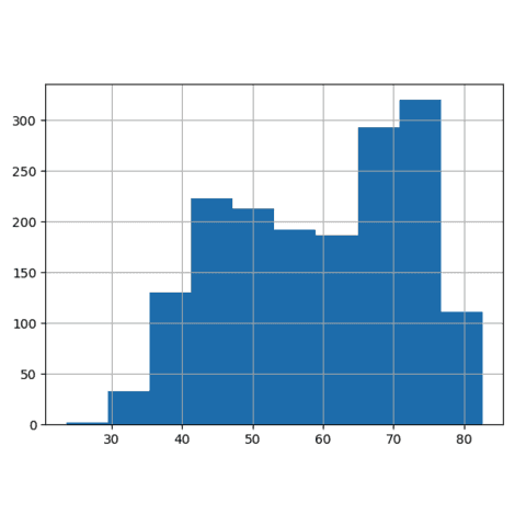The most basic histogram one can make with python and pandas