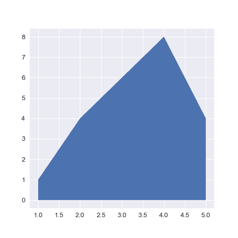 The most basic area chart one can make with python and matplotlib