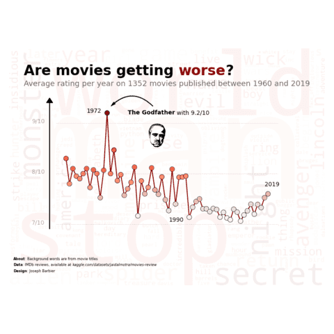 A wordcloud combined with a line chart