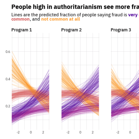 Multiple grouped line charts with a beautiful color palette and customized title and annotation.