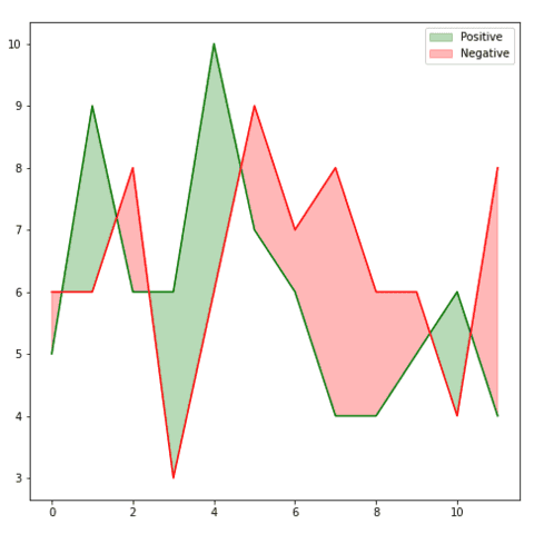 Fill the gap between 2 line charts