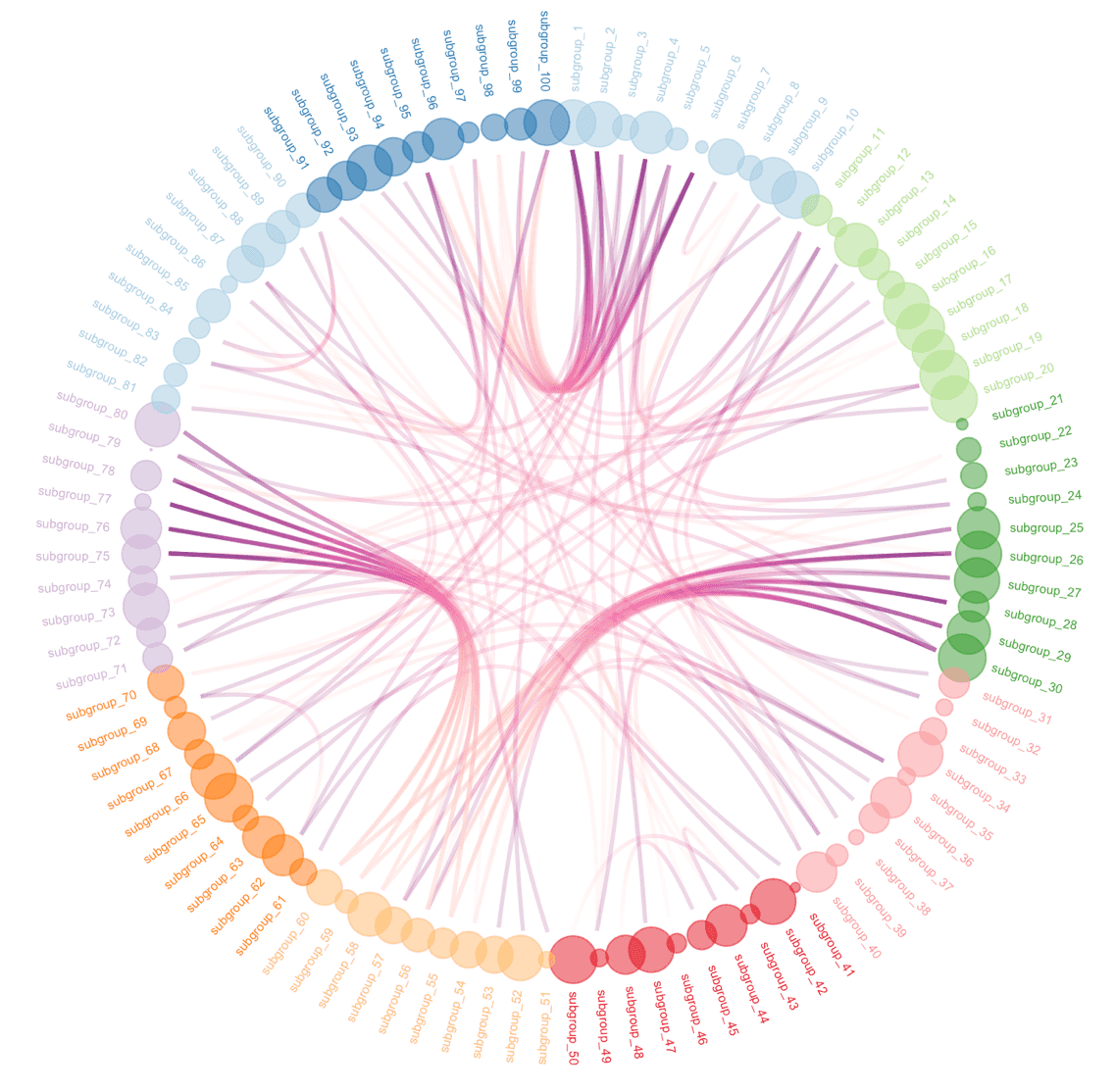Hierarchical edge bundling with R